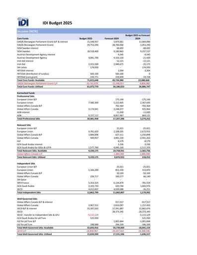 IDI Budget 2025
